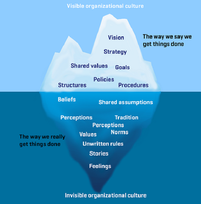 Understanding workplace culture